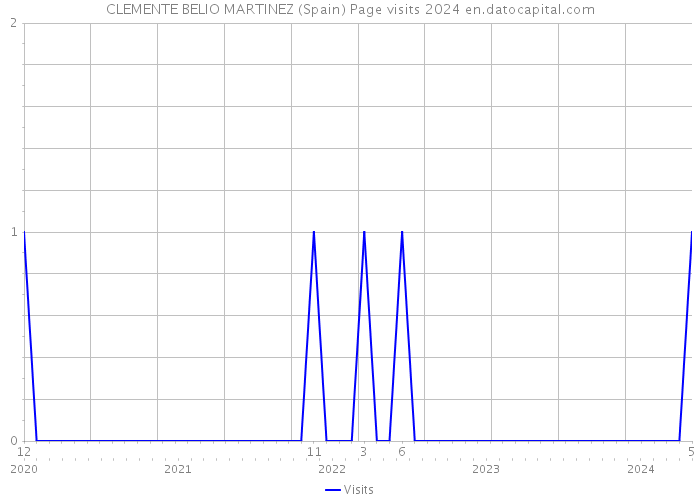 CLEMENTE BELIO MARTINEZ (Spain) Page visits 2024 