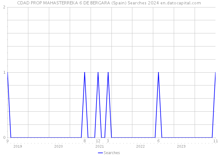 CDAD PROP MAHASTERREKA 6 DE BERGARA (Spain) Searches 2024 