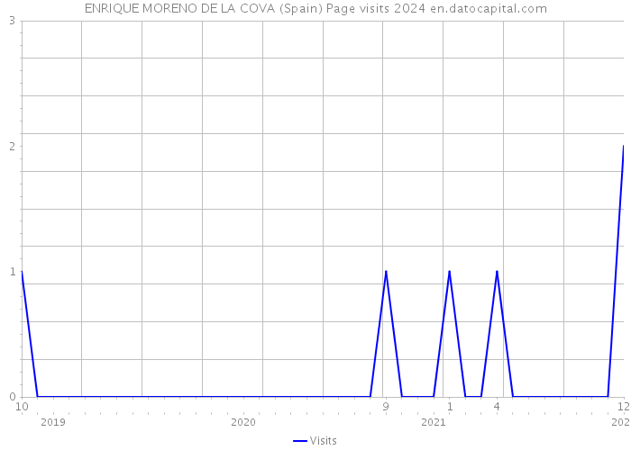 ENRIQUE MORENO DE LA COVA (Spain) Page visits 2024 