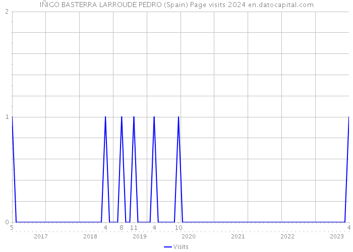 IÑIGO BASTERRA LARROUDE PEDRO (Spain) Page visits 2024 