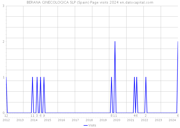 BERANA GINECOLOGICA SLP (Spain) Page visits 2024 