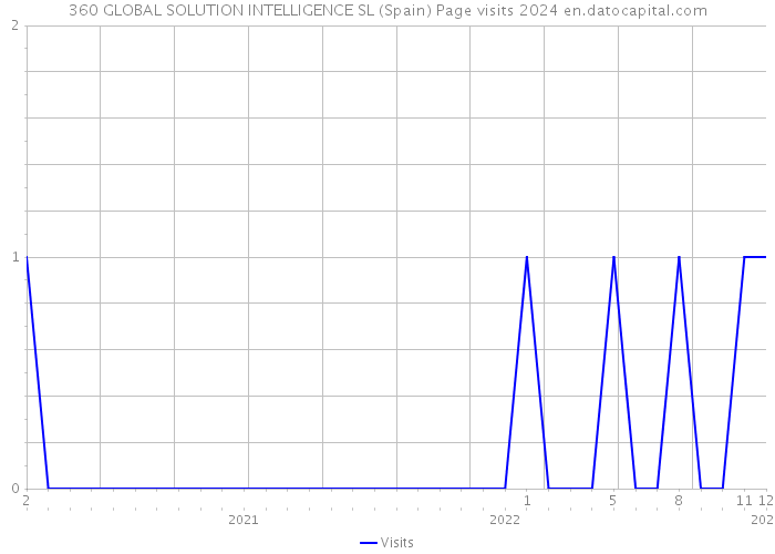 360 GLOBAL SOLUTION INTELLIGENCE SL (Spain) Page visits 2024 
