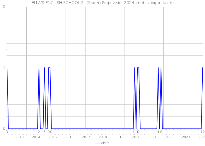 ELLA'S ENGLISH SCHOOL SL (Spain) Page visits 2024 