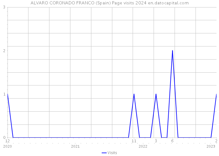 ALVARO CORONADO FRANCO (Spain) Page visits 2024 