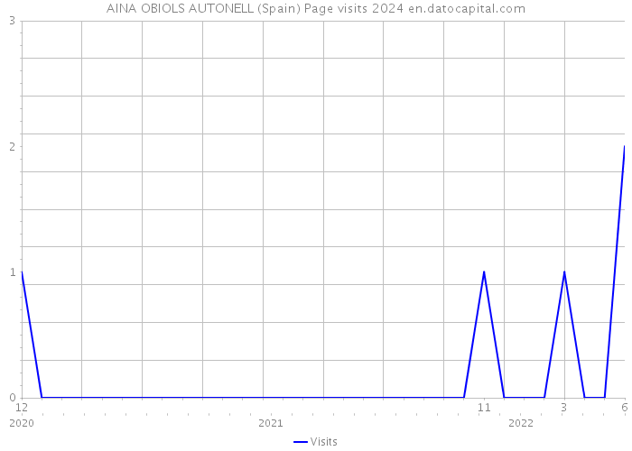 AINA OBIOLS AUTONELL (Spain) Page visits 2024 
