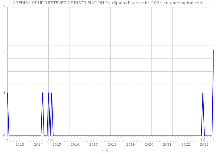 GREDISA GRUPO ESTEVEZ DE DISTRIBUCION SA (Spain) Page visits 2024 