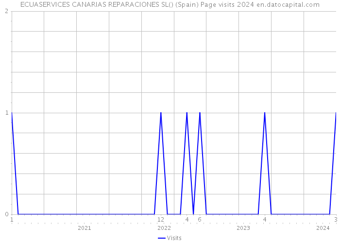 ECUASERVICES CANARIAS REPARACIONES SL() (Spain) Page visits 2024 