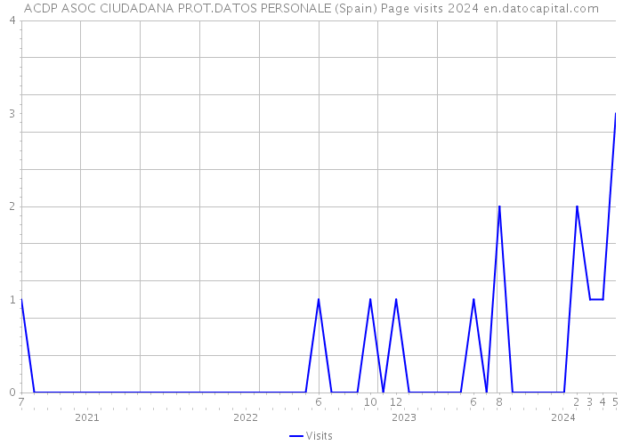 ACDP ASOC CIUDADANA PROT.DATOS PERSONALE (Spain) Page visits 2024 