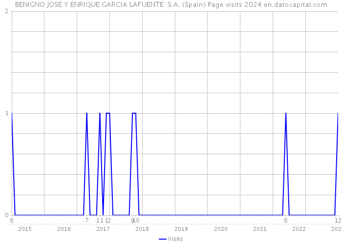 BENIGNO JOSE Y ENRIQUE GARCIA LAFUENTE S.A. (Spain) Page visits 2024 