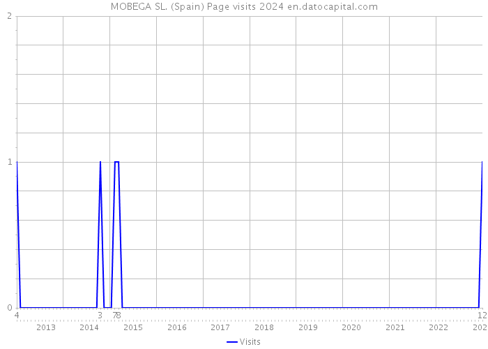 MOBEGA SL. (Spain) Page visits 2024 