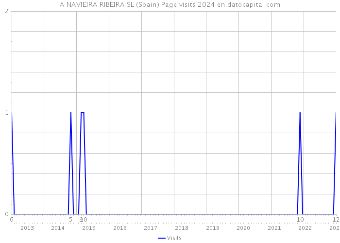 A NAVIEIRA RIBEIRA SL (Spain) Page visits 2024 