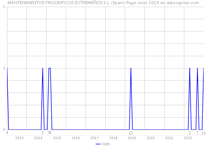 MANTENIMIENTOS FRIGORIFICOS EXTREMEÑOS S.L. (Spain) Page visits 2024 