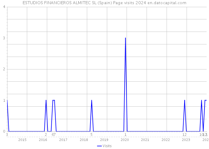 ESTUDIOS FINANCIEROS ALMITEC SL (Spain) Page visits 2024 
