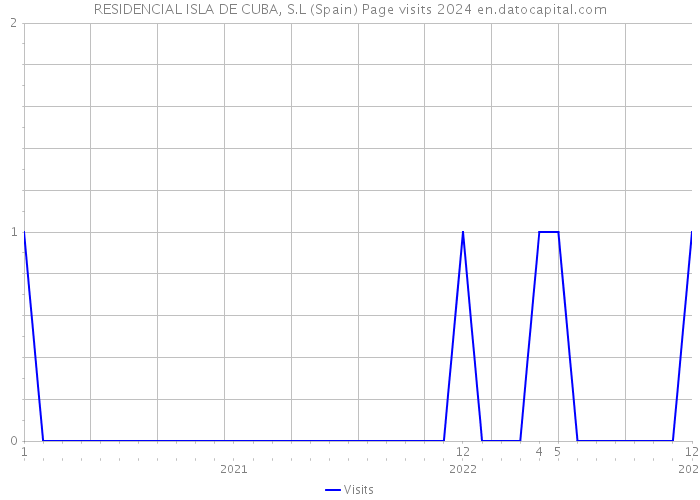 RESIDENCIAL ISLA DE CUBA, S.L (Spain) Page visits 2024 