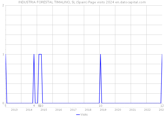 INDUSTRIA FORESTAL TIMALINO, SL (Spain) Page visits 2024 