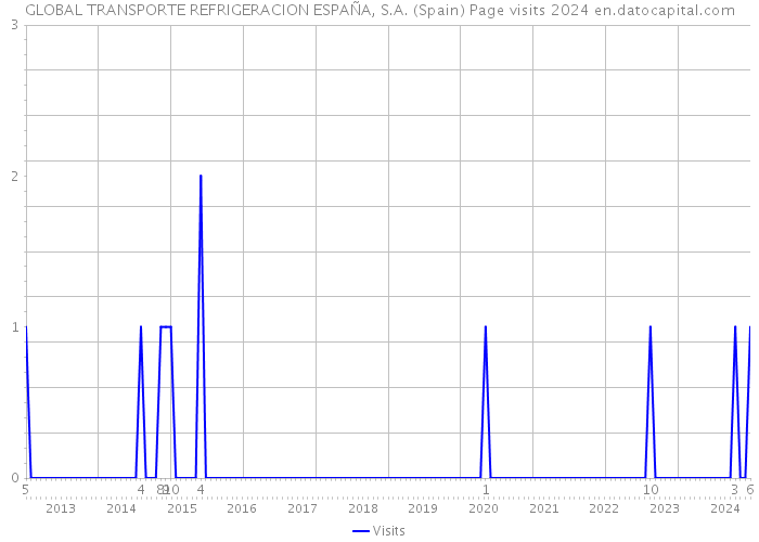 GLOBAL TRANSPORTE REFRIGERACION ESPAÑA, S.A. (Spain) Page visits 2024 