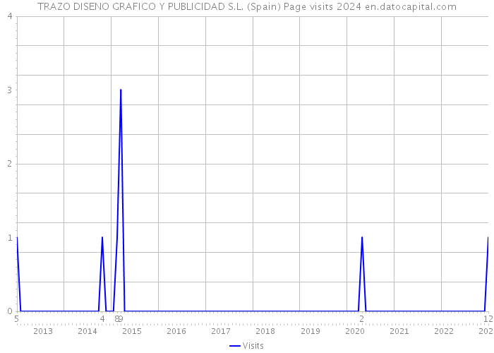 TRAZO DISENO GRAFICO Y PUBLICIDAD S.L. (Spain) Page visits 2024 