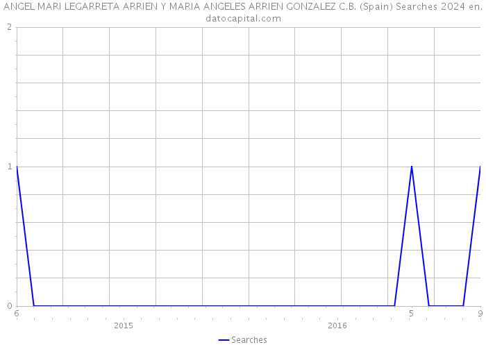 ANGEL MARI LEGARRETA ARRIEN Y MARIA ANGELES ARRIEN GONZALEZ C.B. (Spain) Searches 2024 