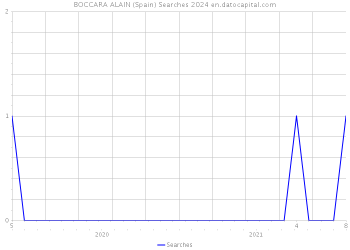 BOCCARA ALAIN (Spain) Searches 2024 