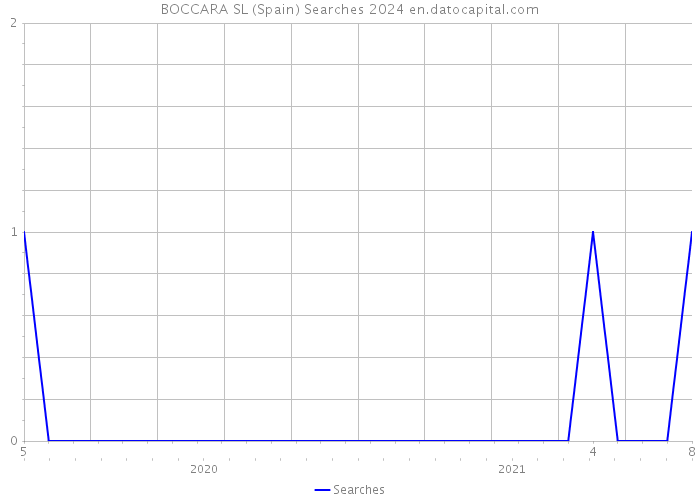BOCCARA SL (Spain) Searches 2024 