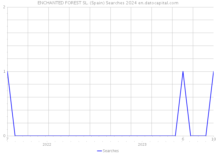 ENCHANTED FOREST SL. (Spain) Searches 2024 