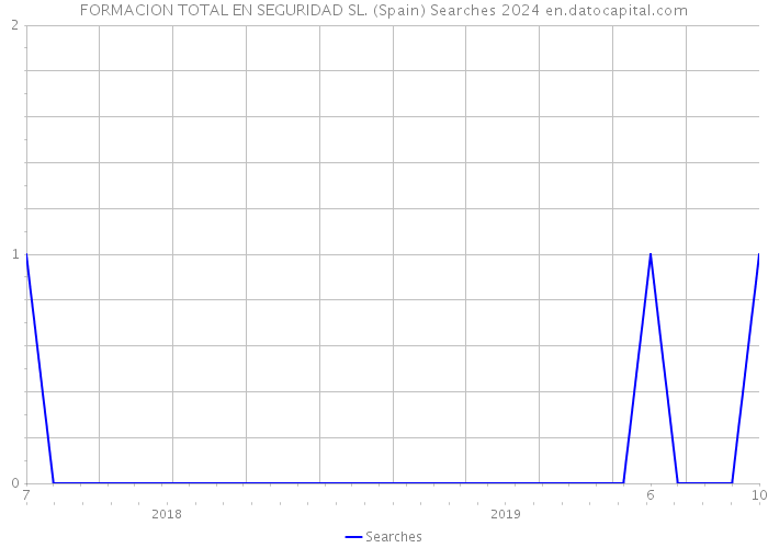 FORMACION TOTAL EN SEGURIDAD SL. (Spain) Searches 2024 