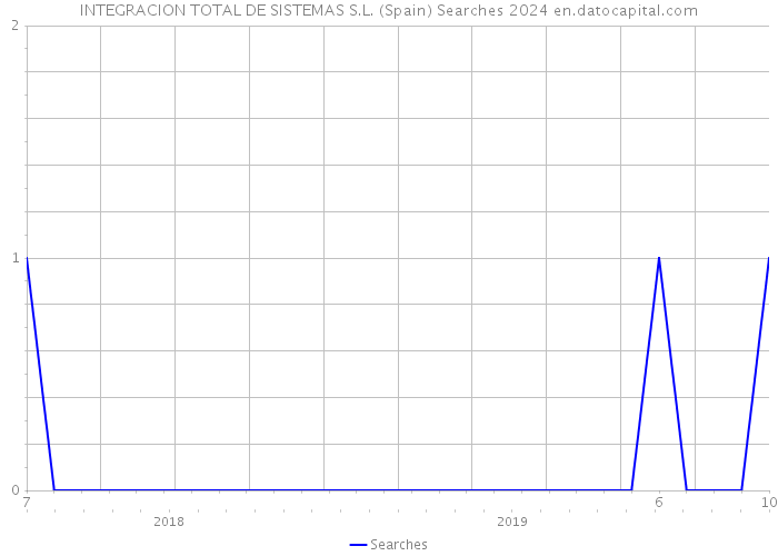 INTEGRACION TOTAL DE SISTEMAS S.L. (Spain) Searches 2024 