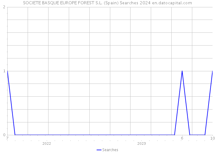 SOCIETE BASQUE EUROPE FOREST S.L. (Spain) Searches 2024 