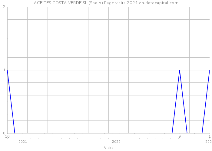 ACEITES COSTA VERDE SL (Spain) Page visits 2024 