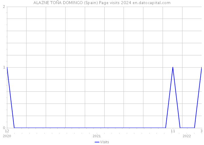 ALAZNE TOÑA DOMINGO (Spain) Page visits 2024 