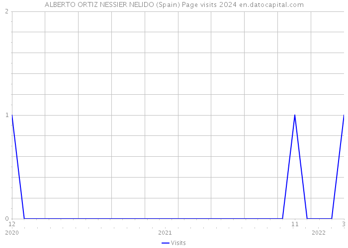 ALBERTO ORTIZ NESSIER NELIDO (Spain) Page visits 2024 