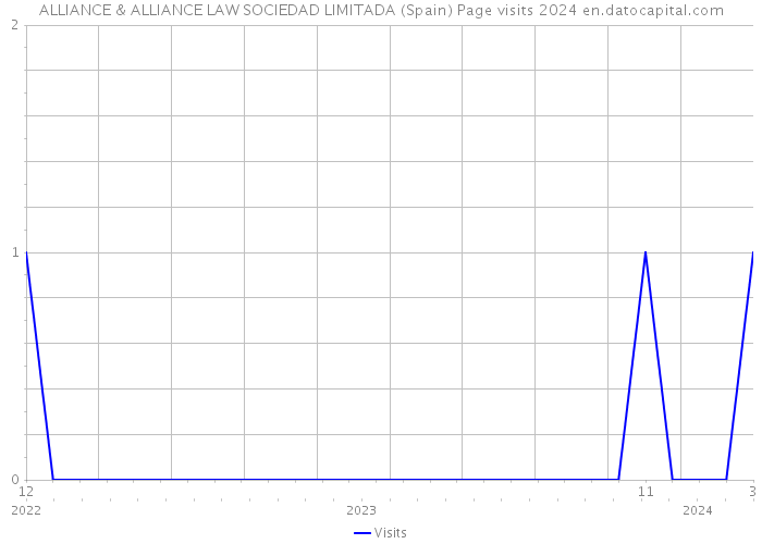 ALLIANCE & ALLIANCE LAW SOCIEDAD LIMITADA (Spain) Page visits 2024 