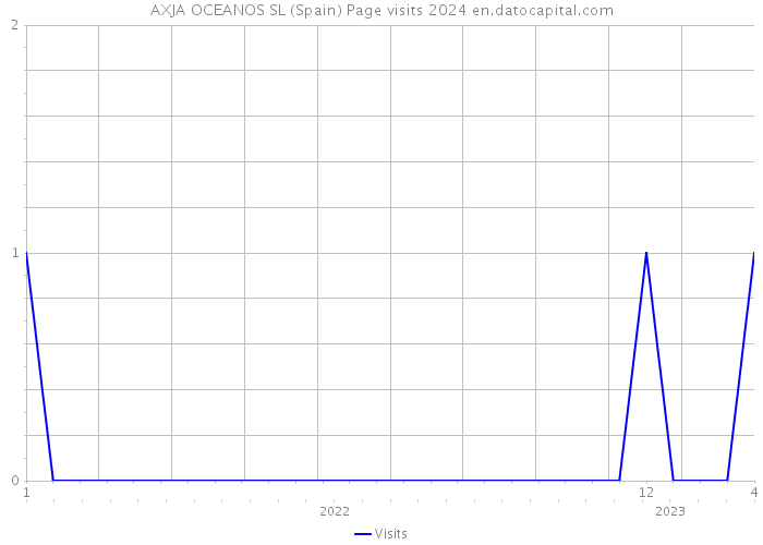 AXJA OCEANOS SL (Spain) Page visits 2024 