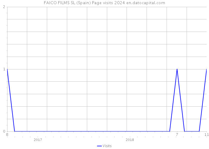 FAICO FILMS SL (Spain) Page visits 2024 