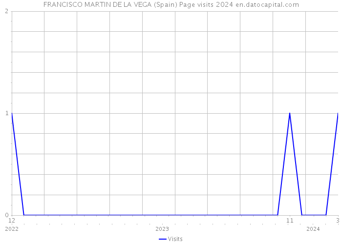 FRANCISCO MARTIN DE LA VEGA (Spain) Page visits 2024 