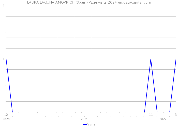 LAURA LAGUNA AMORRICH (Spain) Page visits 2024 