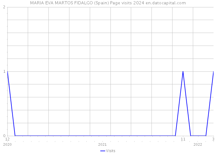 MARIA EVA MARTOS FIDALGO (Spain) Page visits 2024 