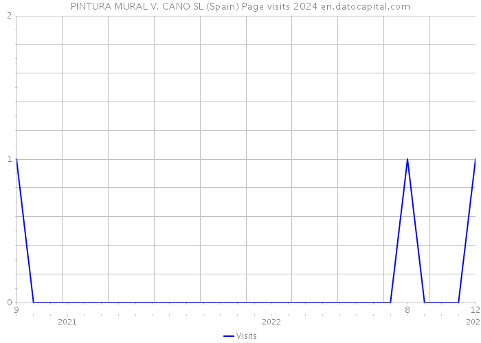 PINTURA MURAL V. CANO SL (Spain) Page visits 2024 