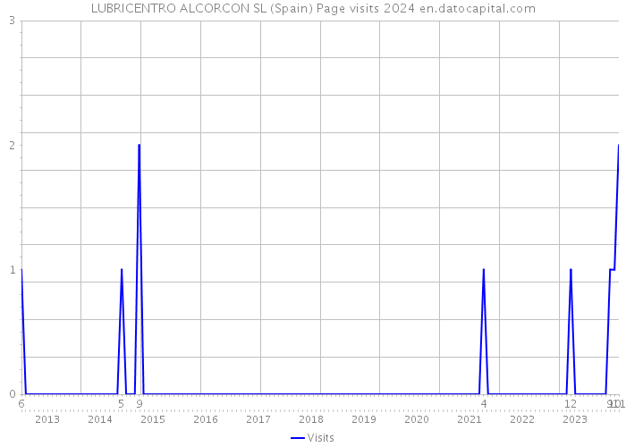 LUBRICENTRO ALCORCON SL (Spain) Page visits 2024 