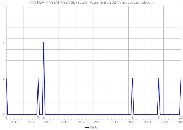 AVANZA MASSANASSA SL (Spain) Page visits 2024 