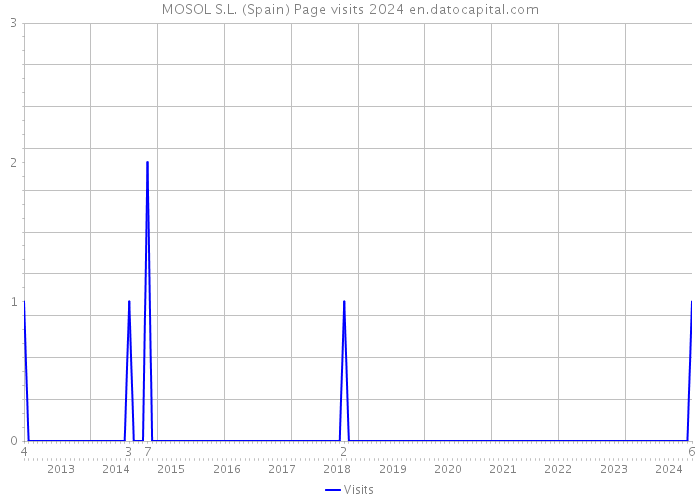 MOSOL S.L. (Spain) Page visits 2024 