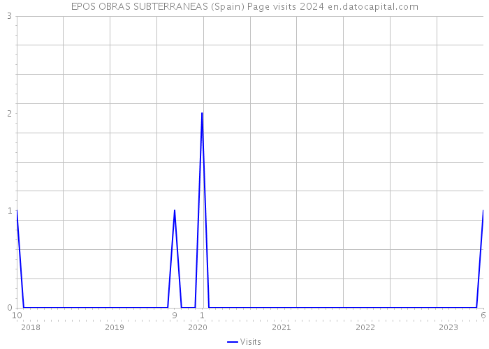 EPOS OBRAS SUBTERRANEAS (Spain) Page visits 2024 