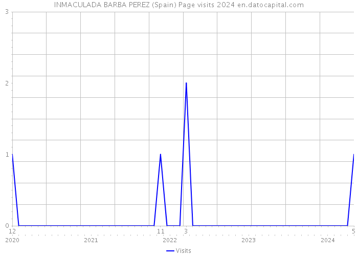 INMACULADA BARBA PEREZ (Spain) Page visits 2024 