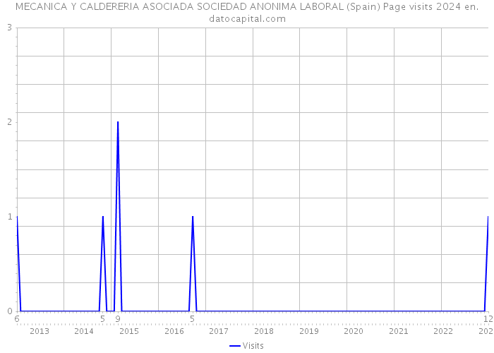 MECANICA Y CALDERERIA ASOCIADA SOCIEDAD ANONIMA LABORAL (Spain) Page visits 2024 