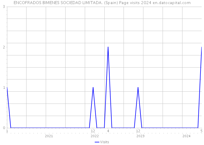 ENCOFRADOS BIMENES SOCIEDAD LIMITADA. (Spain) Page visits 2024 