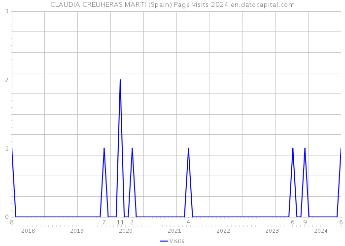 CLAUDIA CREUHERAS MARTI (Spain) Page visits 2024 
