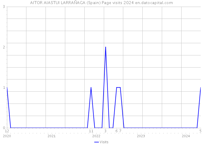AITOR AIASTUI LARRAÑAGA (Spain) Page visits 2024 