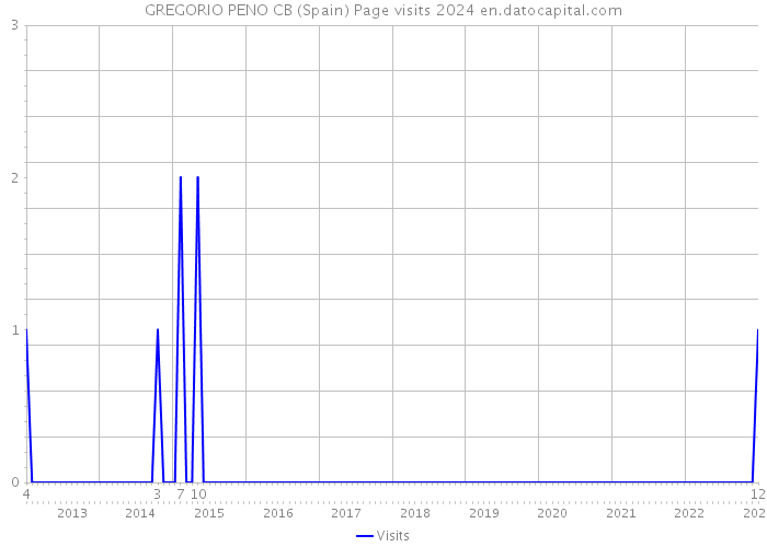 GREGORIO PENO CB (Spain) Page visits 2024 