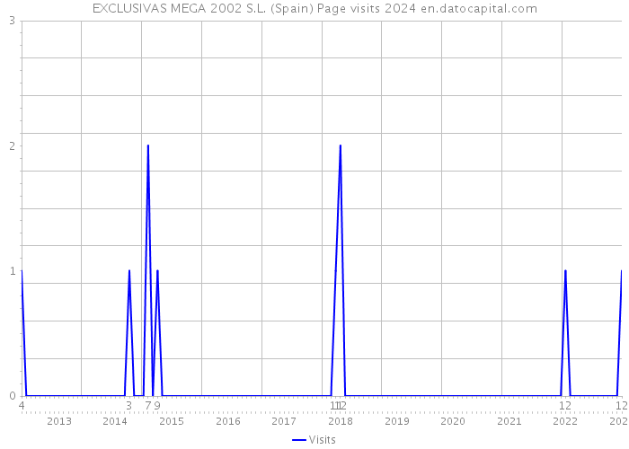 EXCLUSIVAS MEGA 2002 S.L. (Spain) Page visits 2024 