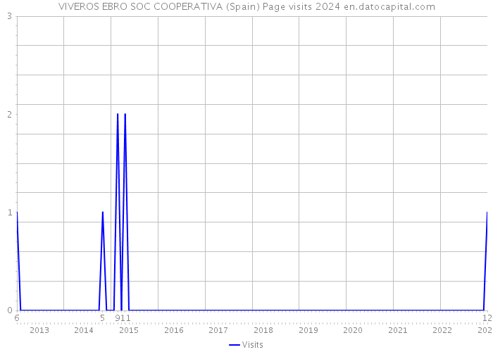 VIVEROS EBRO SOC COOPERATIVA (Spain) Page visits 2024 